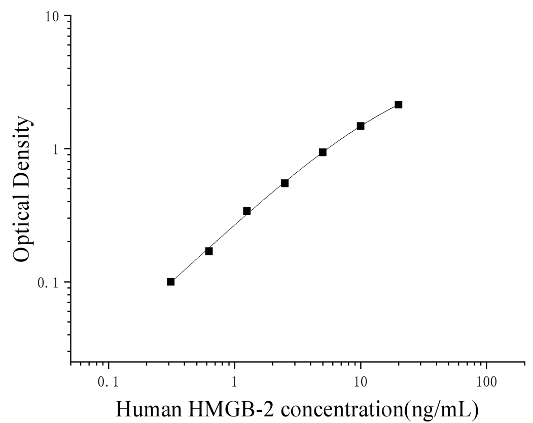 Human High Mobility Group Protein B2 (HMGB-2) ELISA Kit Human High Mobility Group Protein B2 (HMGB-2) ELISA Kit